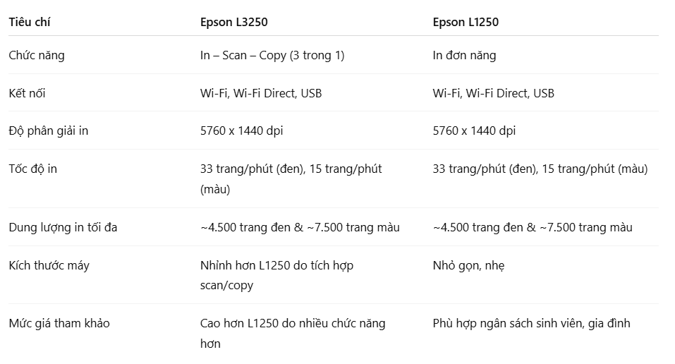 So sánh tổng quan Epson L3250 và L1250